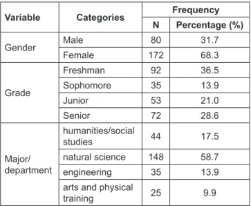 Table 1: Demographic Characteristics of the Sample