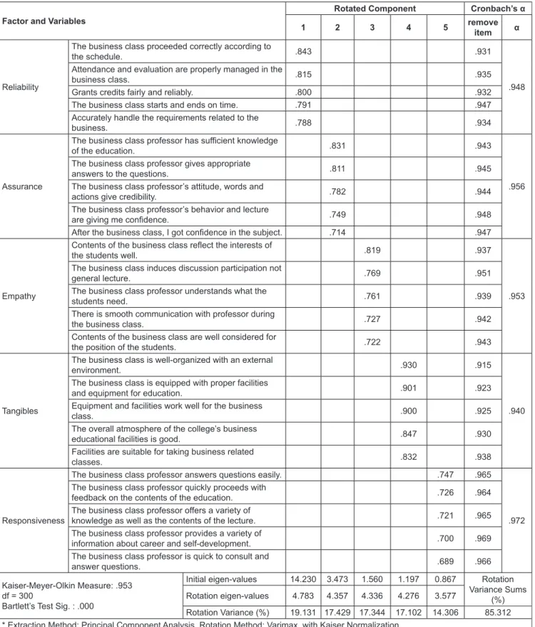 Table 2: Analysis of the Validity and Reliability of Independent Variables