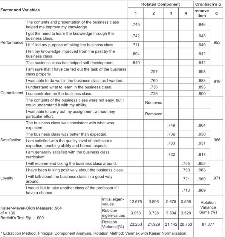 Table 3: Analysis of the Reliability and Validity of Mediating and Dependent Variables