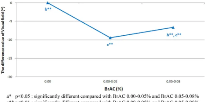 Fig. 3. The comparison of difference value of visual field by breath alcohol concentration.