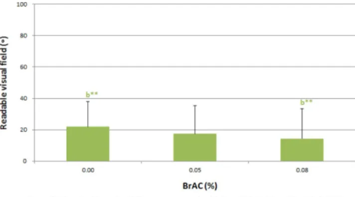 Fig. 4. The comparison of readable visual field by breath alcohol concentration.