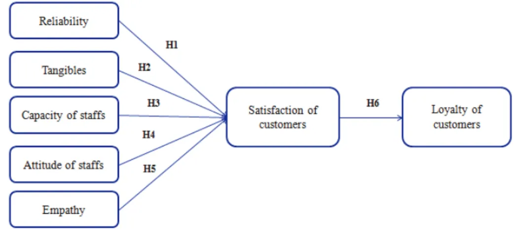 Figure 1: The research model