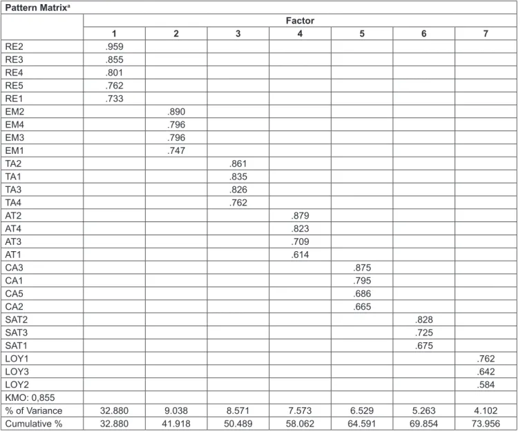 Table 2: Analysis result of the exploratory factor Pattern Matrix a Factor 1 2 3 4 5 6 7 RE2 .959 RE3 .855 RE4 .801 RE5 .762 RE1 .733 EM2 .890 EM4 .796 EM3 .796 EM1 .747 TA2 .861 TA1 .835 TA3 .826 TA4 .762 AT2 .879 AT4 .823 AT3 .709 AT1 .614 CA3 .875 CA1 .