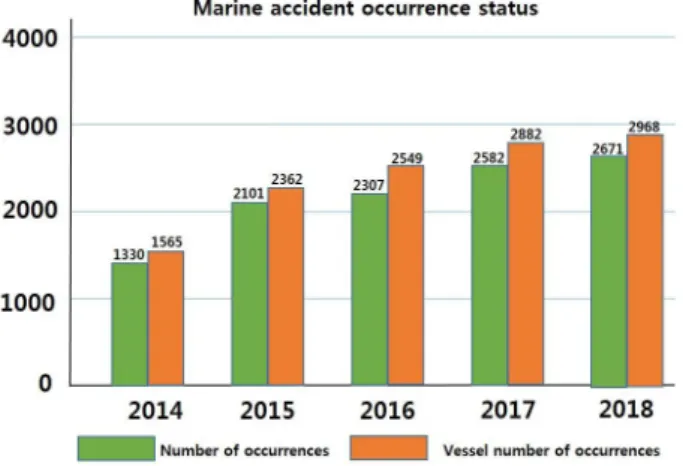 Fig.  1.  Marine  accident  statistics  (2014~2018).