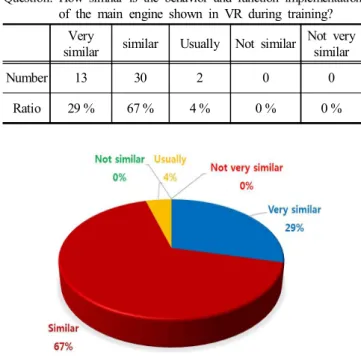 Table  3은 첫 번째 설문 문항인,  교육 시 VR로 보여지는  주기관의 구조가 실제와 어느 정도 유사한지에 대한 분석  내용이다.  100 %가 유사하다고 답변하고 그중에서도 82 %가  거의 유사하다고 답변하여 VR  교육·훈련 장비가 실제 장비 를 대체할 수 있을 것으로 판단된다.