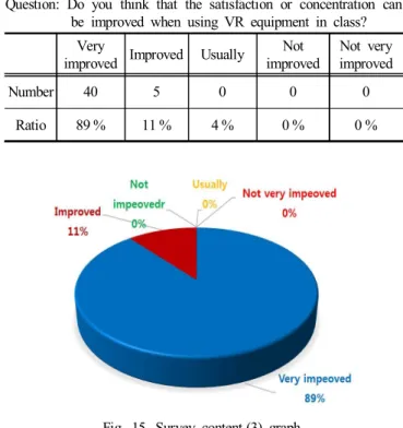 Fig.  16.  Survey  question (4)  analysis  graph.