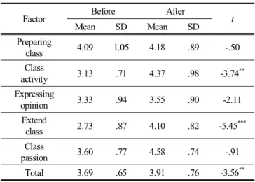 Table  3.  Differences  in  academic  self-regulation  before  and  after  class 3)  학업적  자기효능감     학생들의 학업적 자기효능감이 PBL수업 전·후 어떤 차이 를 보이는지 Table  4와 같이 살펴보았다