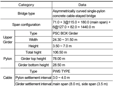 Fig. 1.  Span Configuration and R-FBI layout of the test bridgeTable 1.  Test bridge specifications