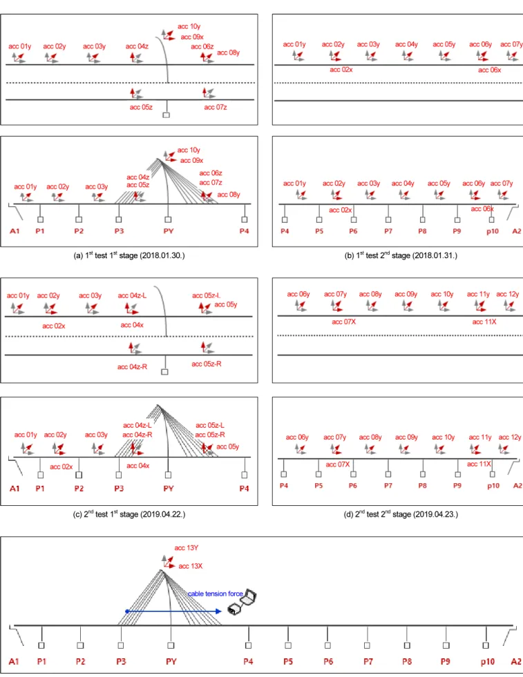 Fig. 6.  Location and type of measurement sensor installation