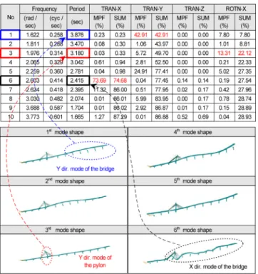 Table 11.  Comparison of natural period of field test results and  seismic analysis models using different lateral stiffness  of the R-FBI