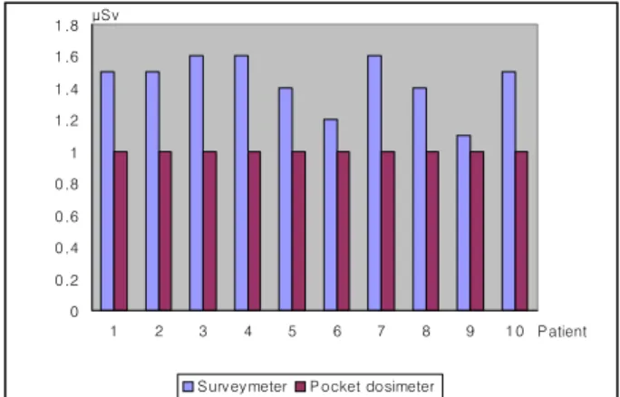 Table 3. Measured dose of Surveymeter and Pocket dosimeter in  Bone Scan Patients