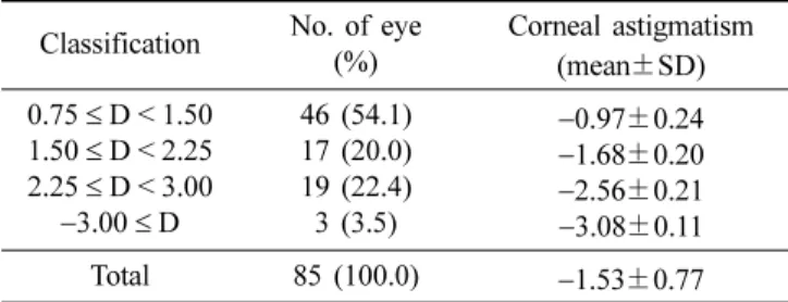 Fig. 1. The degree of lens rotation according to corneal eccentricity in the frontal gaze.