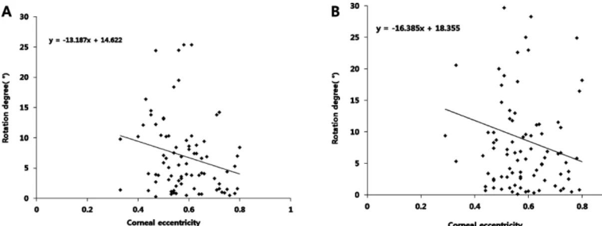Fig. 3. Correlation of corneal eccentricity and rotation degree after 15 minutes of lens wear.