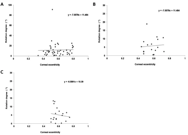 Fig. 4. Correlation of corneal eccentricity and rotation degree after 6 hours of lens wear.