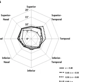 Fig. 7. The amount of lens rotation according to the gaze directions.
