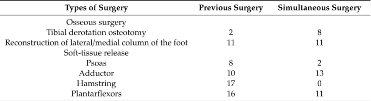 Table 1. The lists of previous and simultaneous surgeries.