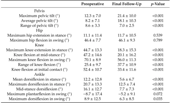 Table 3. Preoperative and final follow-up kinematic results for the whole cohort. Preoperative Final Follow-Up p-Value Pelvis
