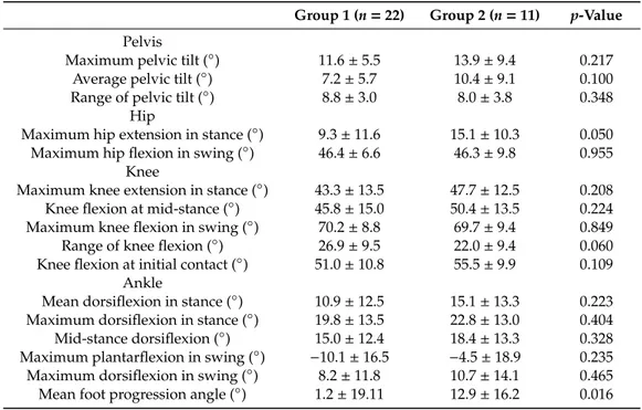 Table 4. Comparisons of preoperative kinematic parameters between the Groups 1 and 2. Group 1 (n = 22) Group 2 (n = 11) p-Value Pelvis