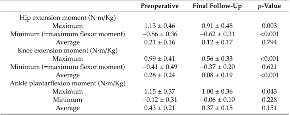 Table 6. Preoperative and final follow-up kinetic variables for the whole cohort. Preoperative Final Follow-Up p-Value Hip extension moment (N·m/Kg)