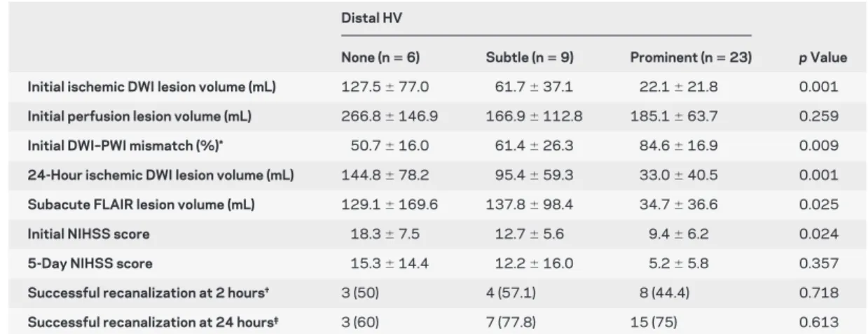 Table 2 Comparison of ischemic lesion volume, perfusion lesion volume, clinical outcome, and recanalization rate by distal hyperintense vessels (HV) grade in patients with middle cerebral artery M1 or M2 occlusion