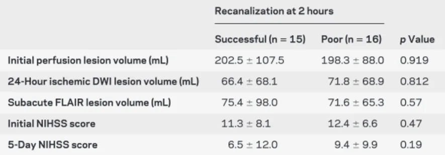 Table 3 Comparison of ischemic lesion volume, perfusion lesion volume, and