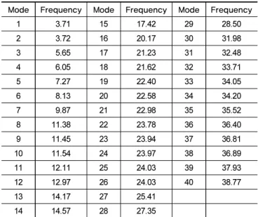 Fig. 3.  Selected nodes and corresponding elevation in the model to  develop the response spectra