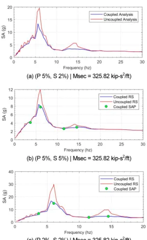 Fig. 5.  Comparison Uncoupled and coupled ISRS at Node 6715 for  High Frequency Earthquake in Dir