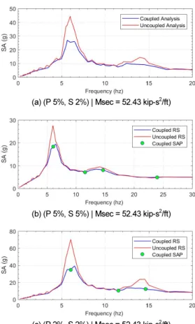 Fig. 9.  Comparison Uncoupled and coupled ISRS at Node AM7 for  High Frequency Earthquake in Dir