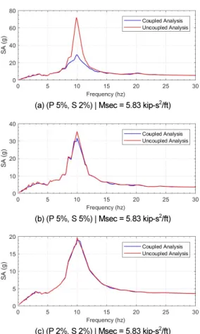 Fig. 13.  Comparison Uncoupled and coupled ISRS at Node INM12  for High Frequency Earthquake in Dir