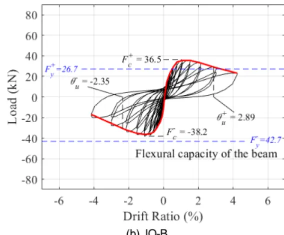 Fig. 6.  Force-deformation relationships Table 1.  Measured and estimated parameters