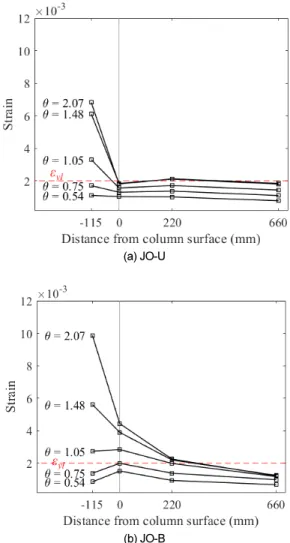 Fig. 7.  Relative partial contribution of joint deformation to total drift  in specimens