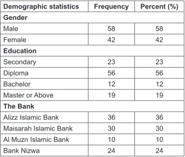 Table 1 shows the basic information of the study, which  includes respondent profile and the Islamic banks for the  study.