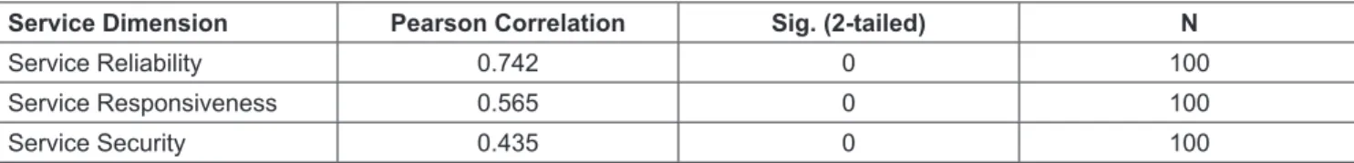 Table 3 shows the relationships between the dimensions  chosen as factors influencing customer satisfaction