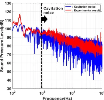 Fig.  13.  Comparison  of  numerical  and  experimental  results  for  cavitation  noise.