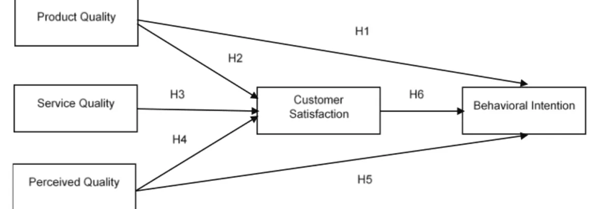 Figure 1: Research framework
