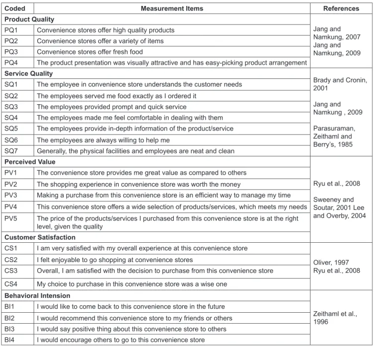 Table 1: Respondent Profile