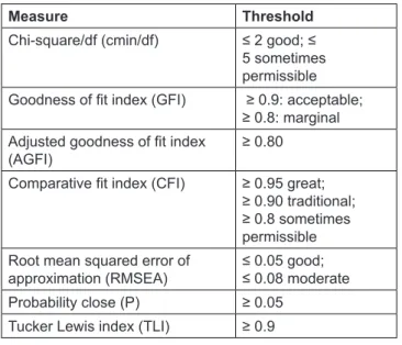 Table 3: Model fit in CFA 