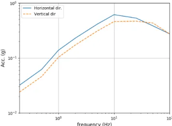 Fig. 1.  Uniform hazard response spectrum (1E-4)