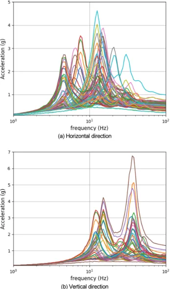 Fig. 6.  REG 1.60 response spectrum &amp; Uniform hazard response  spectrum