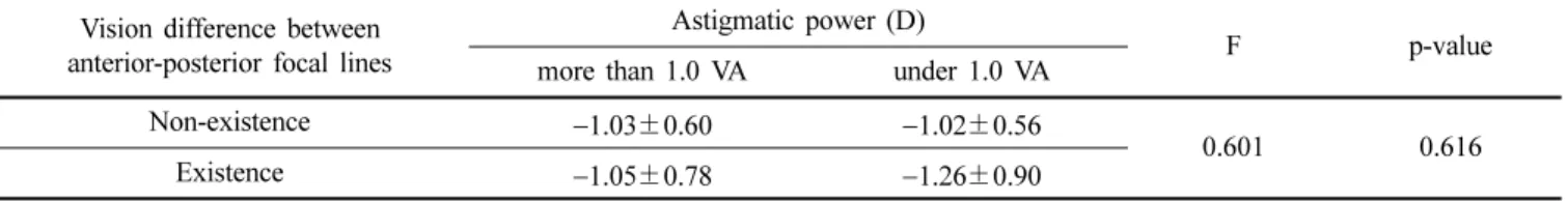 Table 4. Correlation between monocular visual acuity and focal line's visual acuity in meridional amblyopia Focal line’s 