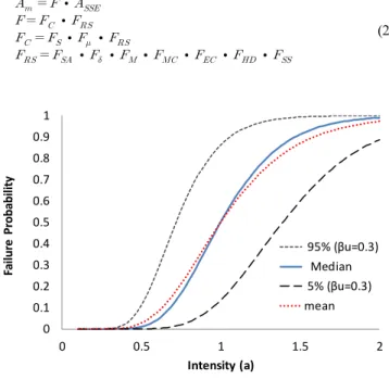 Fig. 1.  Fragility curves expressed by double log-normal distribution