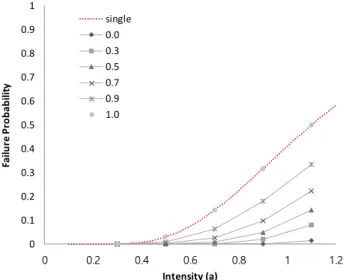 Fig.  2.  Fragility  curves  of  6-train  redundant  equipment  set  with  different seismic correlation coefficients