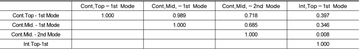 Table 3.  Application example of Reed-McCann procedure Fragility 