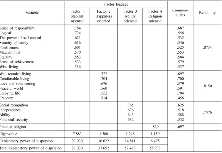 Table 2. The reliability and validity according to values of customer in optical shops