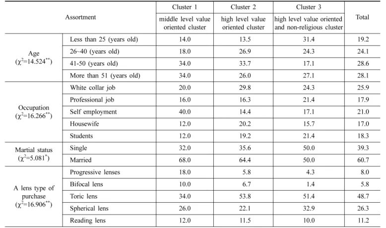 Table 4. Characteristics of segmented market (unit : %)