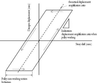 Fig. 10.  Loading Protocol
