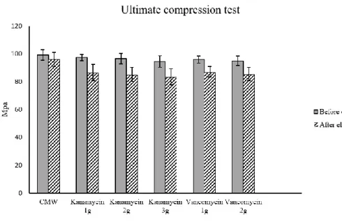 Fig  5.  The  comparison  of  ultimate  compression  strength  in  pre  -  and  post  - 