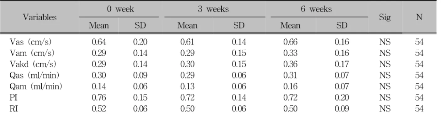 Table 3. Comparison of pulpal blood flow change of 0, 3, 6 weeks at maxilla (Mx) and mandible (Mn)