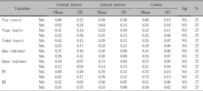 Table 6. Comparison of pulpal blood amount on each teeth of Mx. &amp; Mn. before treatment