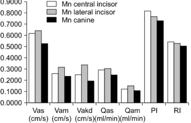 Fig 5. Comparison of each variable for the mandibular